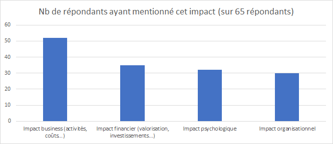 Nb de répondants ayant mentionné l'impact