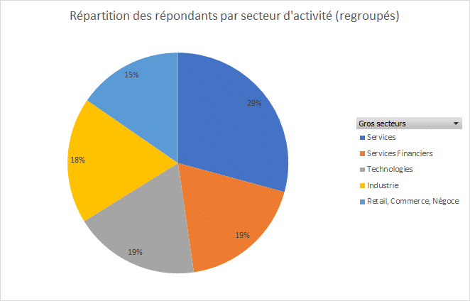 secteurs d'activité des répondants