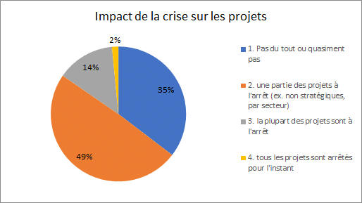 portefeuille de projets : quel est l'impact de la crise