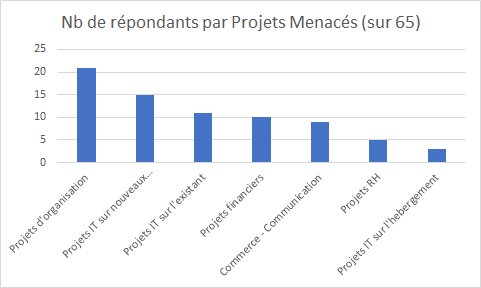 portefeuille de projets : quels projets arrêtés par le covid 19